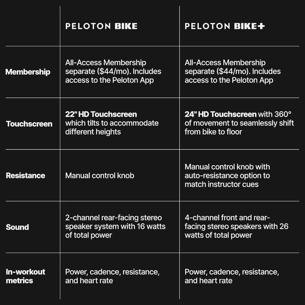 Peloton Bike vs. Bike+: A Side-by-Side Review of Features, Benefits, and Pricing